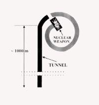 Schematic representation of a tunnel and location of nuclear weapon. The length of the tunnel is marked as approximately 1000 meters.